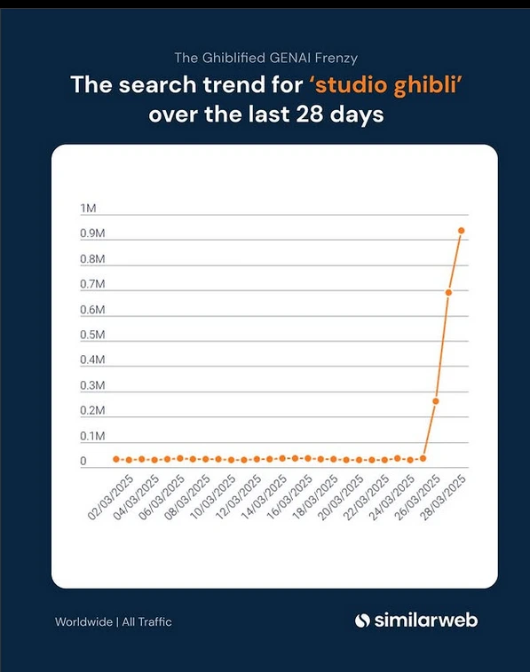 Similarweb showing the increased trend for studio ghibli associated due to the AI trend